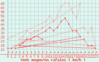 Courbe de la force du vent pour Koksijde (Be)