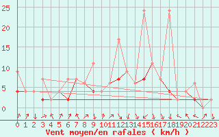Courbe de la force du vent pour Berne Liebefeld (Sw)