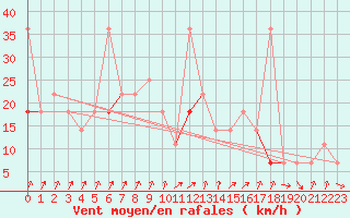 Courbe de la force du vent pour Orkdal Thamshamm