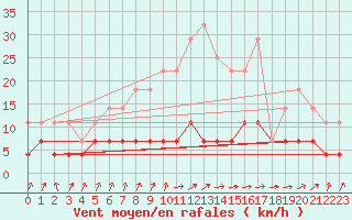 Courbe de la force du vent pour Galati