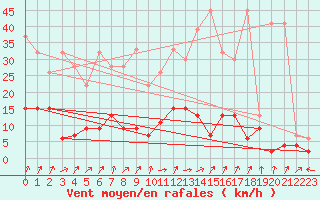 Courbe de la force du vent pour Aadorf / Tnikon