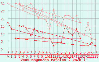 Courbe de la force du vent pour Fribourg / Posieux