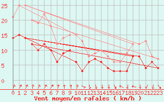Courbe de la force du vent pour Bad Kissingen