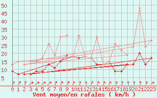 Courbe de la force du vent pour Nevers (58)