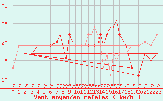 Courbe de la force du vent pour Scilly - Saint Mary