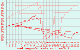 Courbe de la force du vent pour Waddington