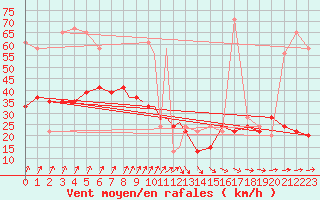 Courbe de la force du vent pour Odiham