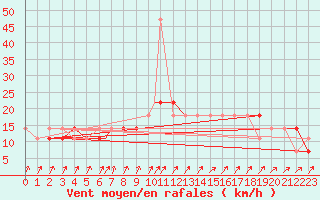 Courbe de la force du vent pour Geilenkirchen