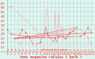 Courbe de la force du vent pour Gibraltar (UK)