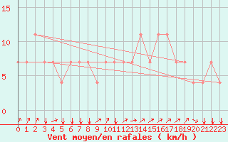 Courbe de la force du vent pour Koblenz Falckenstein