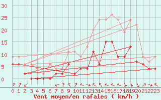 Courbe de la force du vent pour Le Luc - Cannet des Maures (83)