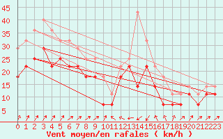 Courbe de la force du vent pour Eggegrund