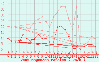 Courbe de la force du vent pour Chur-Ems