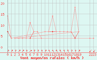 Courbe de la force du vent pour Sande-Galleberg