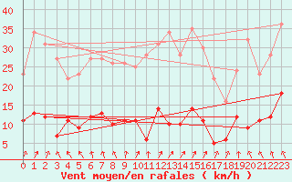 Courbe de la force du vent pour Saint-Germain-l