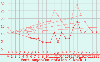 Courbe de la force du vent pour Ineu Mountain