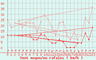 Courbe de la force du vent pour Figueras de Castropol