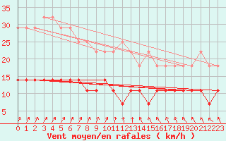 Courbe de la force du vent pour Kuhmo Kalliojoki