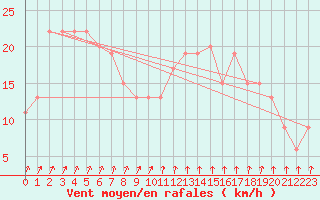 Courbe de la force du vent pour Corrientes Aero.