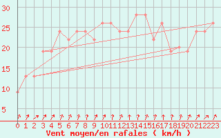 Courbe de la force du vent pour Dunkeswell Aerodrome