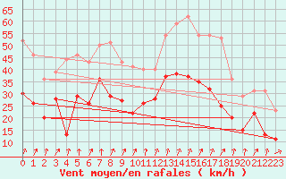 Courbe de la force du vent pour Valence (26)