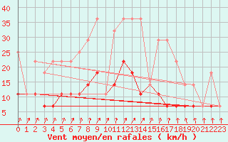 Courbe de la force du vent pour Hamra