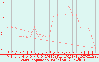 Courbe de la force du vent pour Koblenz Falckenstein
