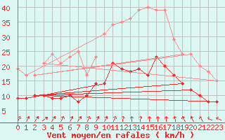 Courbe de la force du vent pour Flers (61)