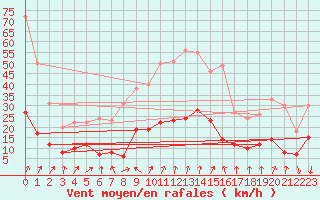 Courbe de la force du vent pour Formigures (66)