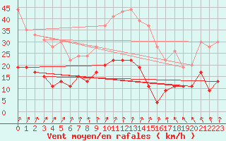 Courbe de la force du vent pour Saint-Brieuc (22)