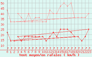 Courbe de la force du vent pour Warburg