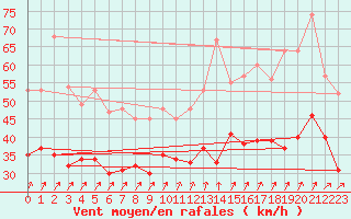 Courbe de la force du vent pour Ouessant (29)