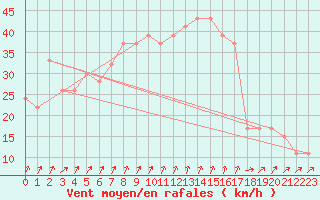 Courbe de la force du vent pour Scilly - Saint Mary