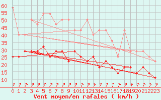 Courbe de la force du vent pour Fribourg (All)