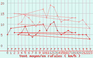 Courbe de la force du vent pour Luechow