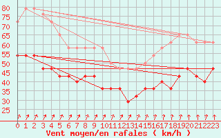 Courbe de la force du vent pour Inari Saariselka