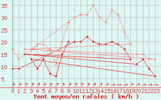 Courbe de la force du vent pour Blois (41)