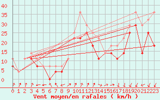 Courbe de la force du vent pour Krakenes