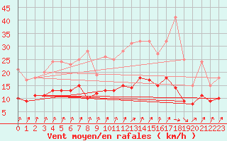Courbe de la force du vent pour Laval (53)