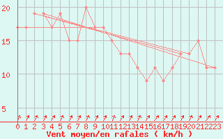 Courbe de la force du vent pour Messina