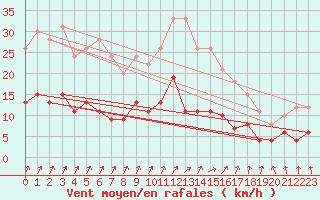 Courbe de la force du vent pour Le Mans (72)