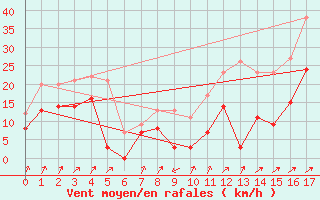 Courbe de la force du vent pour Mont Arbois (74)