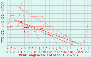 Courbe de la force du vent pour Akureyri