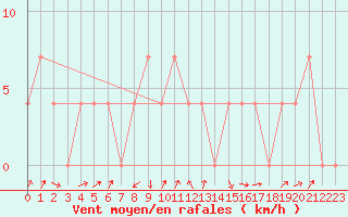 Courbe de la force du vent pour Linz / Stadt