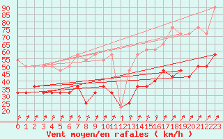 Courbe de la force du vent pour Neu Ulrichstein