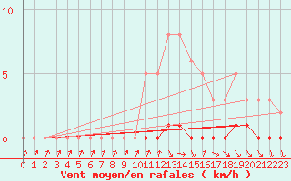 Courbe de la force du vent pour Sisteron (04)