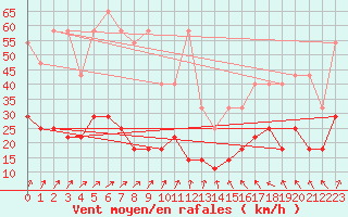 Courbe de la force du vent pour Marnitz