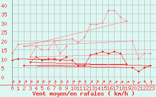 Courbe de la force du vent pour Paris - Montsouris (75)