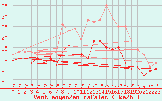 Courbe de la force du vent pour Evreux (27)