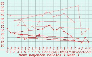 Courbe de la force du vent pour Cambrai / Epinoy (62)